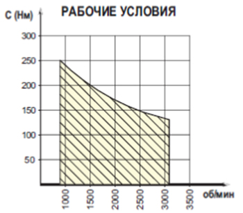 Рабочие условия